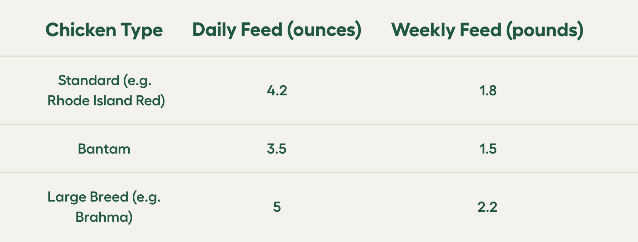 all about chicken feed: how much, what to avoid & best... How Much Should I Be Feeding My Chickens? - Omlet Blog US