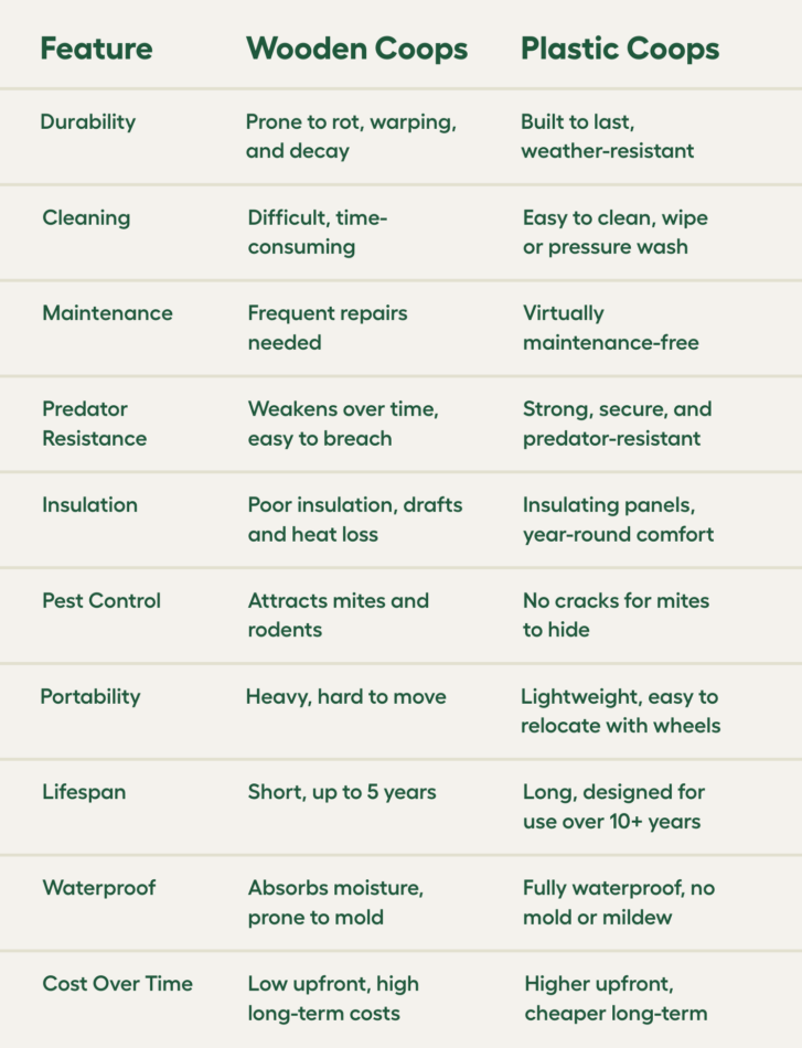 wooden vs plastic chicken coops features