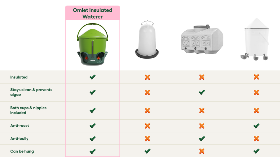 waterer graphic comparing omlet waterer to other drinker types