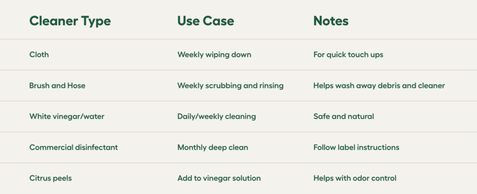 Cleaner Type and Use Case Chart With Notes