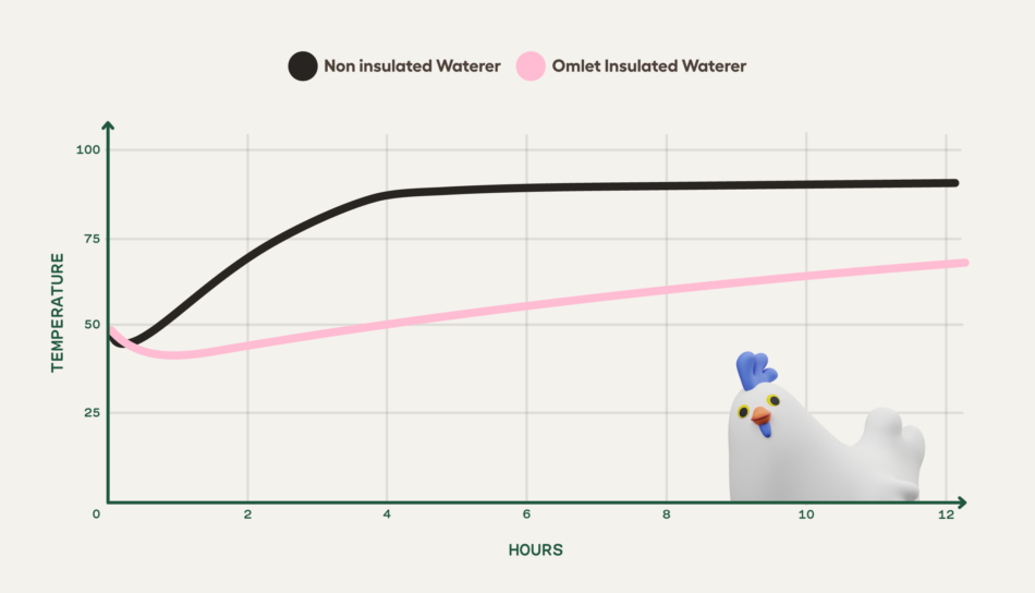 A graph showing the difference between a non insulated waterer and the Omlet Insulated Waterer, and how effective they are in keeping water cool. The Omlet Insulated Waterer kept the water over 20 degrees cooler after 12 hours of being in the heat. 